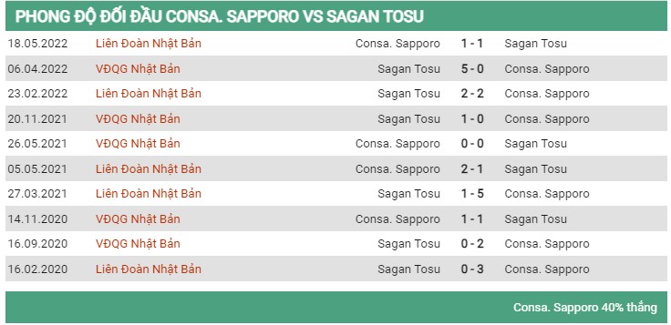 Lịch sử đối đầu Consadole vs Sagan Tosu 