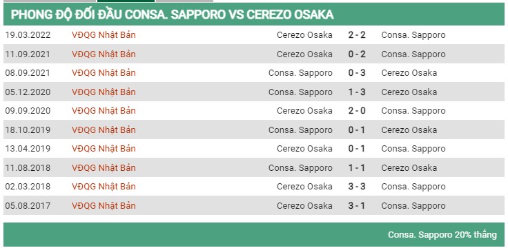 Lịch sử đối đầu Consadole vs Cerezo Osaka lúc 17h30 ngày 2/9