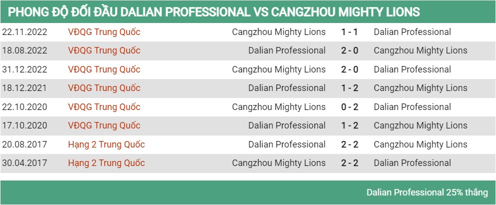 Lịch sử đối đầu Dalian vs Cangzhou