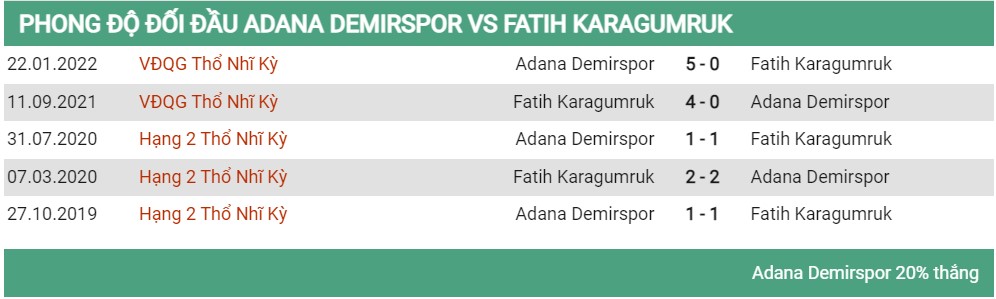 Lịch sử đối đầu Demirspor vs Fatih