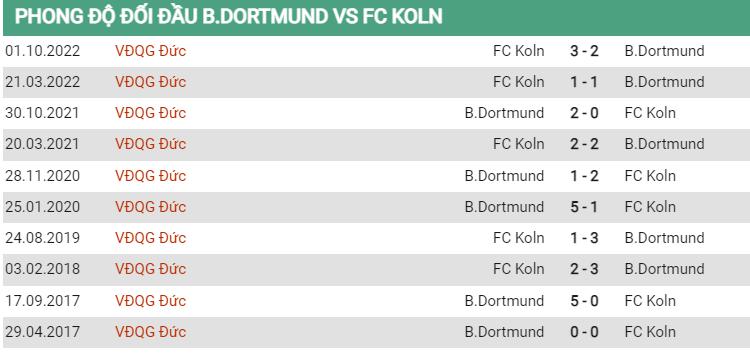 Lịch sử đối đầu Dortmund vs Cologne