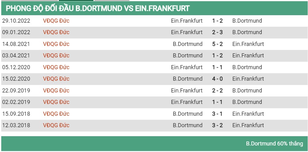 Lịch sử đối đầu Dortmund vs Frankfurt