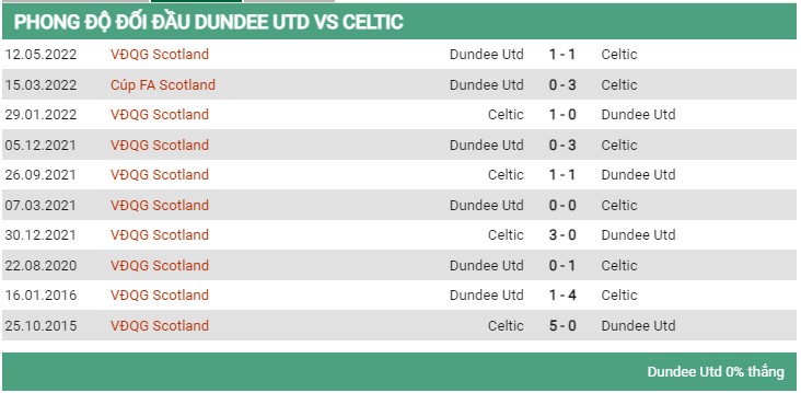 Lịch sử đối đầu Dundee vs Celtic