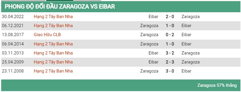 Lịch sử đối đầu Eibar vs Zaragoza