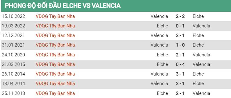 Lịch sử đối đầu Elche vs Valencia