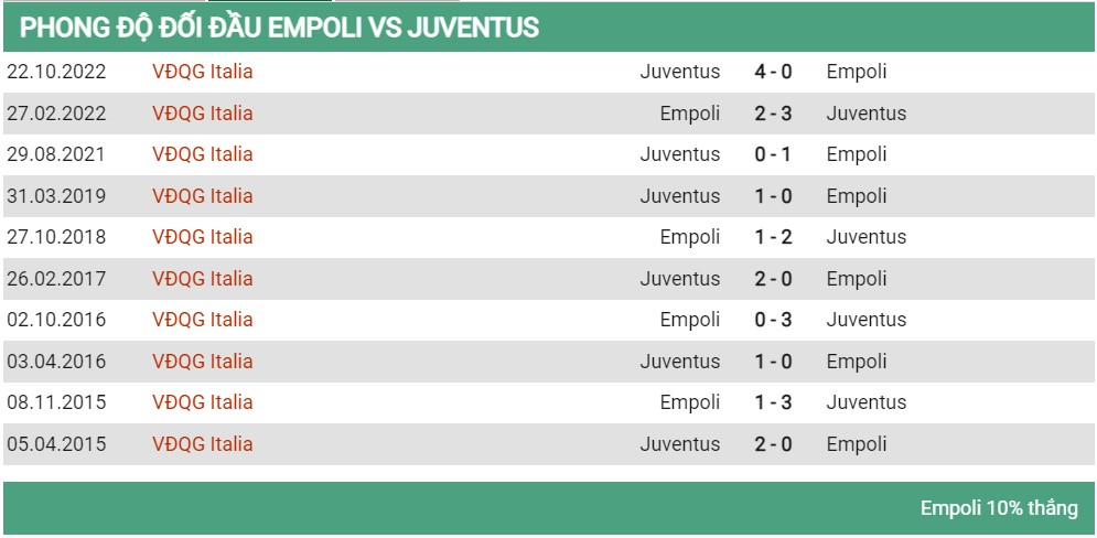 Lịch sử đối đầu Empoli vs Juventus