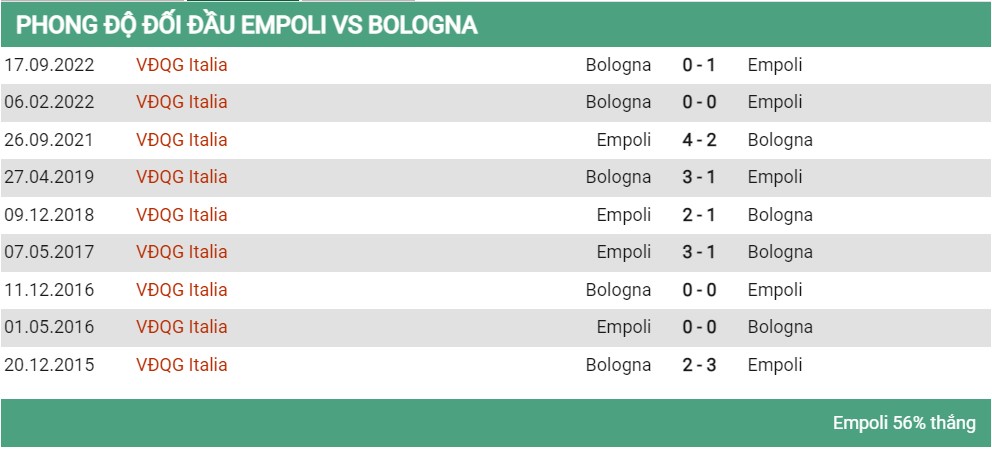 Lịch sử đối đầu Empoli vs Bologna