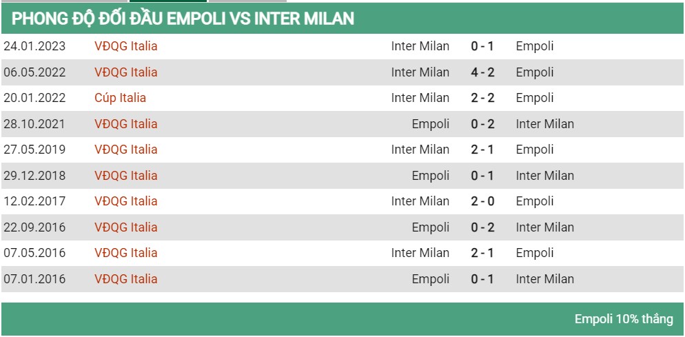 Lịch sử đối đầu Empoli vs Inter