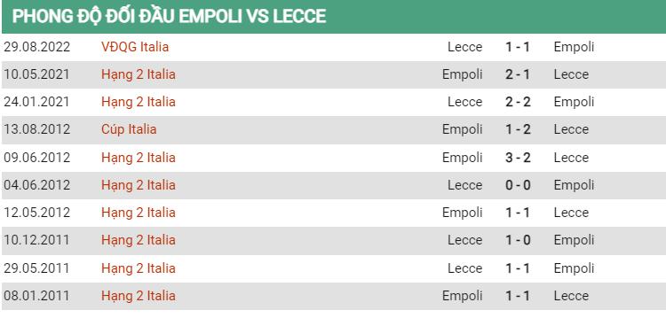 Lịch sử đối đầu Empoli vs Lecce