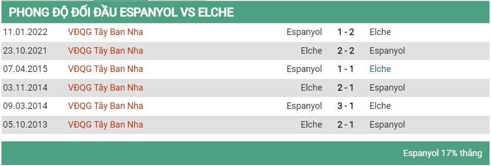 Lịch sử đối đầu Espanyol vs Elche