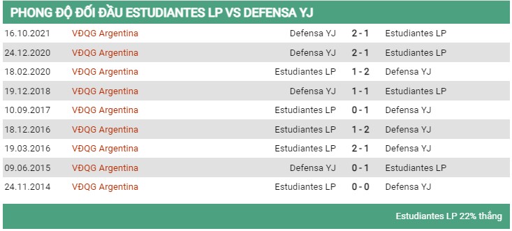 Lịch sử đối đầu Estudiantes vs Defensa