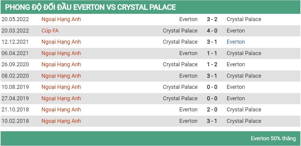 Lịch sử đối đầu Everton vs Crystal Palace