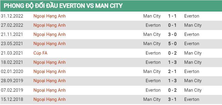 Lịch sử đối đầu Everton vs Man City