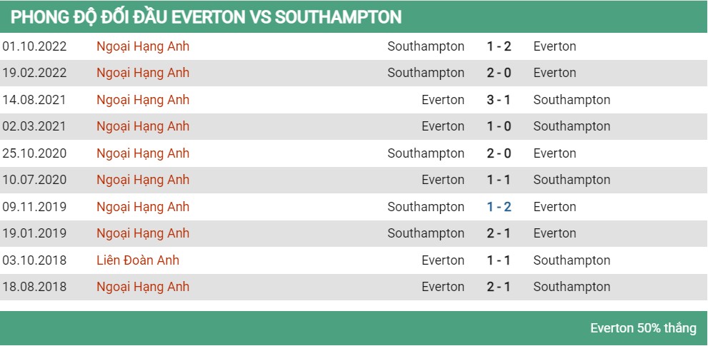 Lịch sử đối đầu Everton vs Southampton 