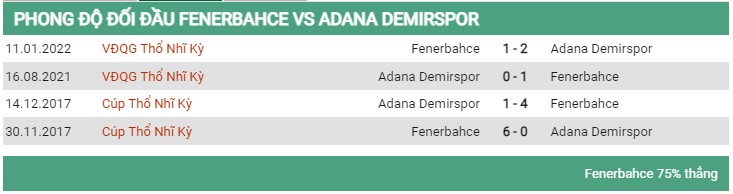 Lịch sử đối đầu Fenerbahce vs Adana Demirspor