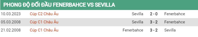 Lịch sử đối đầu Fenerbahce vs Sevilla