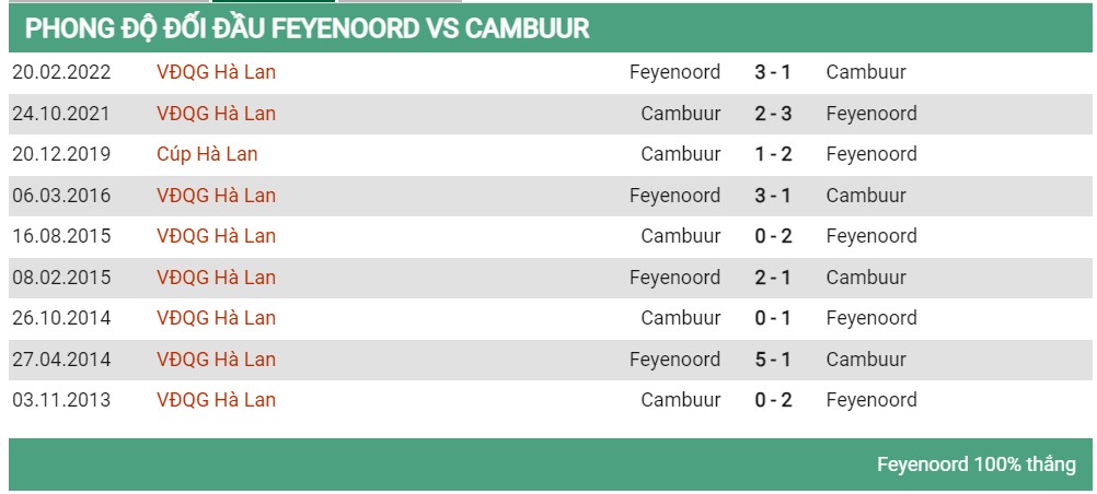 Lịch sử đối đầu Feyenoord vs Cambuur