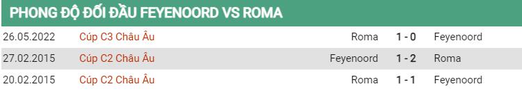 Lịch sử đối đầu Feyenoord vs Roma