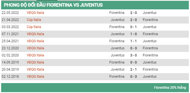 Lịch sử đối đầu Fiorentina vs Juventus 