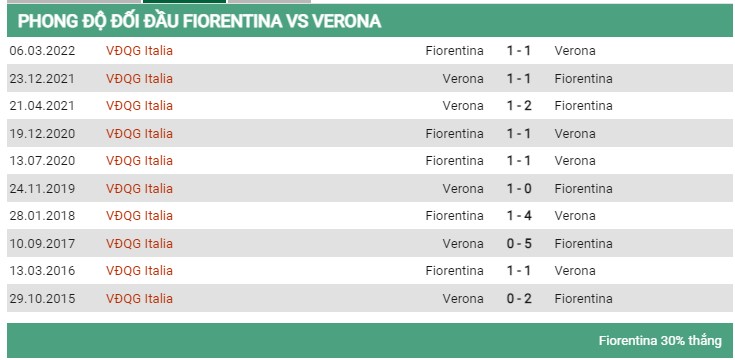 Lịch sử đối đầu Fiorentina vs Verona