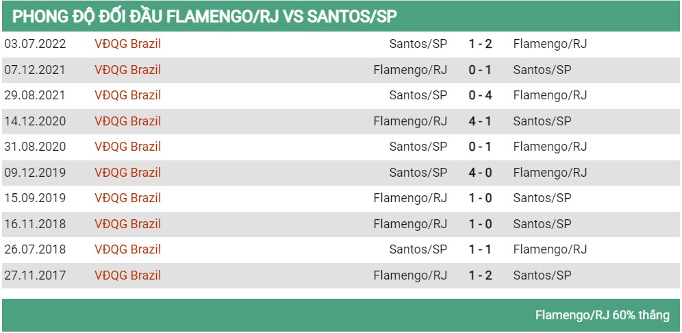 Lịch sử đối đầu Flamengo vs Santos