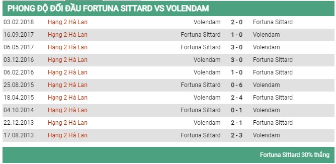 Lịch sử đối đầu Fortuna vs Volendam