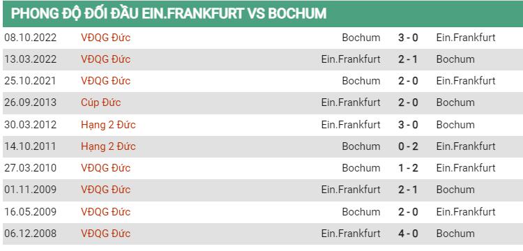 Lịch sử đối đầu Frankfurt vs Bochum