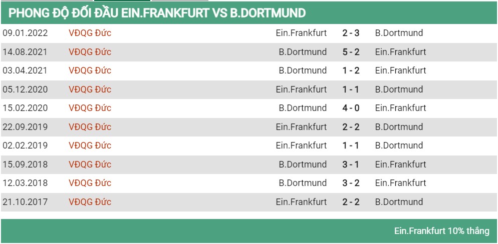 Lịch sử đối đầu Frankfurt vs Dortmund