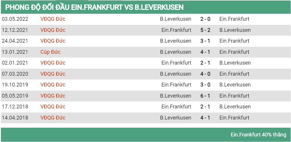 Lịch sử đối đầu Frankfurts vs Leverkusen