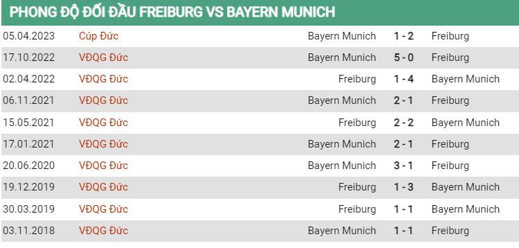 Lịch sử đối đầu Freiburg vs Bayern