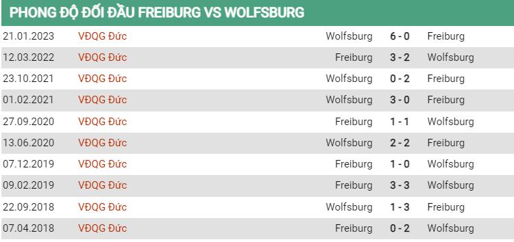 Lịch sử đối đầu Freiburg vs Wolfsburg