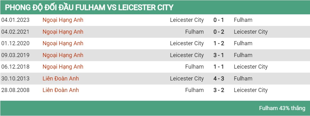 Lịch sử đối đầu Fulham vs Leicetser 