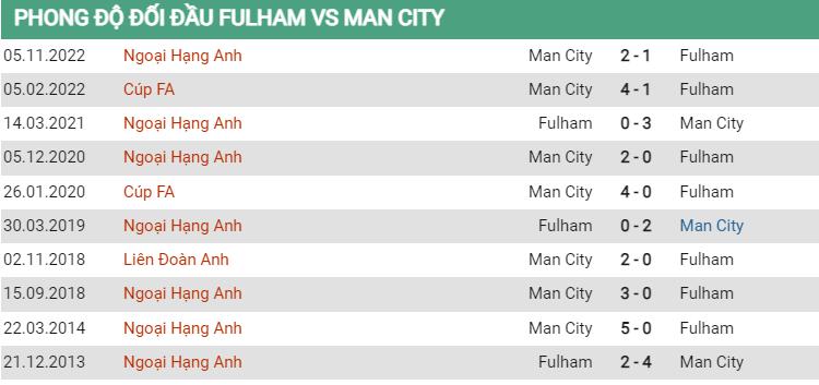 Lịch sử đối đầu Fulham vs Man City