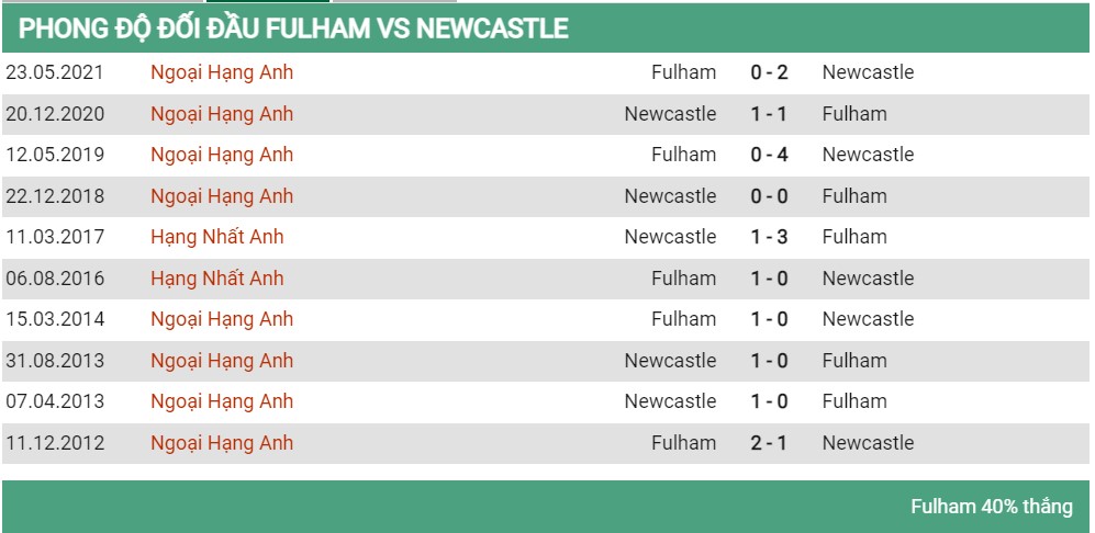 Lịch sử đối đầu Fulham vs Newcastle