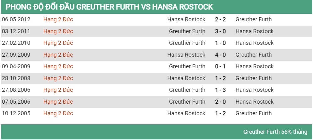 Lịch sử đối đầu Furth vs Hansa Rostock