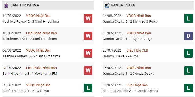 Phong độ hiện tại Sanfrecce Hiroshima vs Gamba Osaka