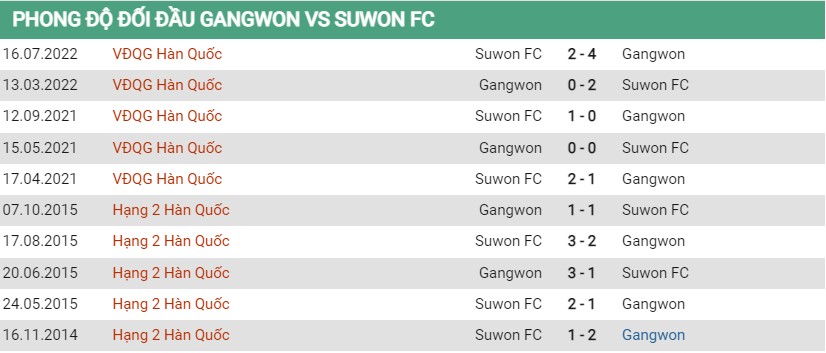 Lịch sử đối đầu Gangwon vs Suwon