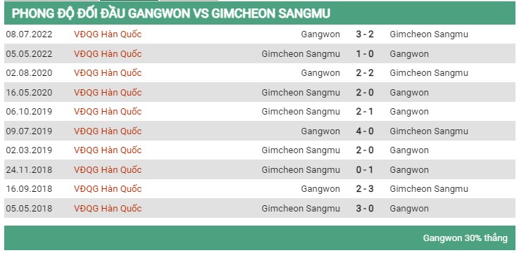 Lịch sử đối đầu Gangwon vs Gimcheon Sangmu