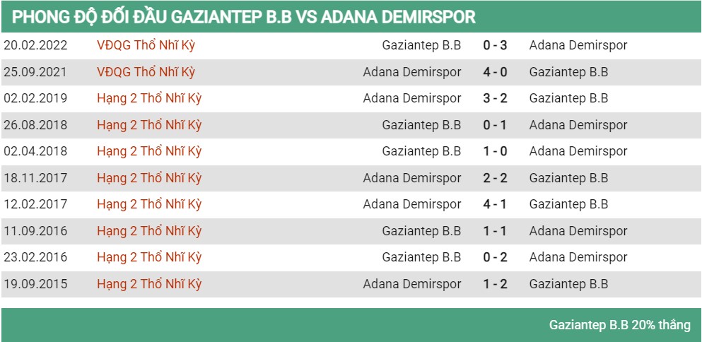 Lịch sử đối đầu Gaziantep vs Adana