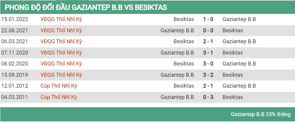 Lịch sử đối đầu Gaziantep vs Besiktas 