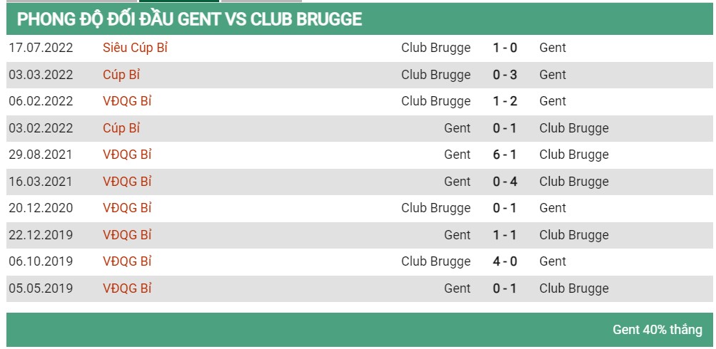 Lịch sử đối đầu Gent vs Brugge