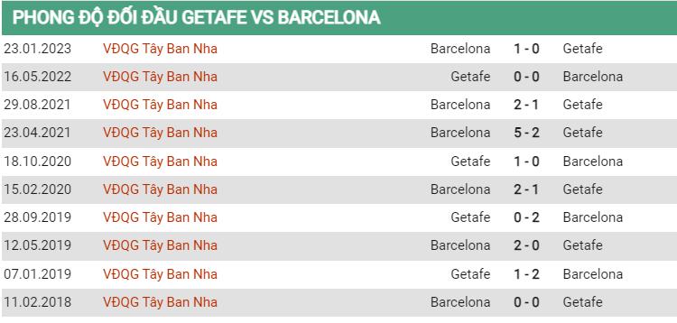 Lịch sử đối đầu Getafe vs Barcelona