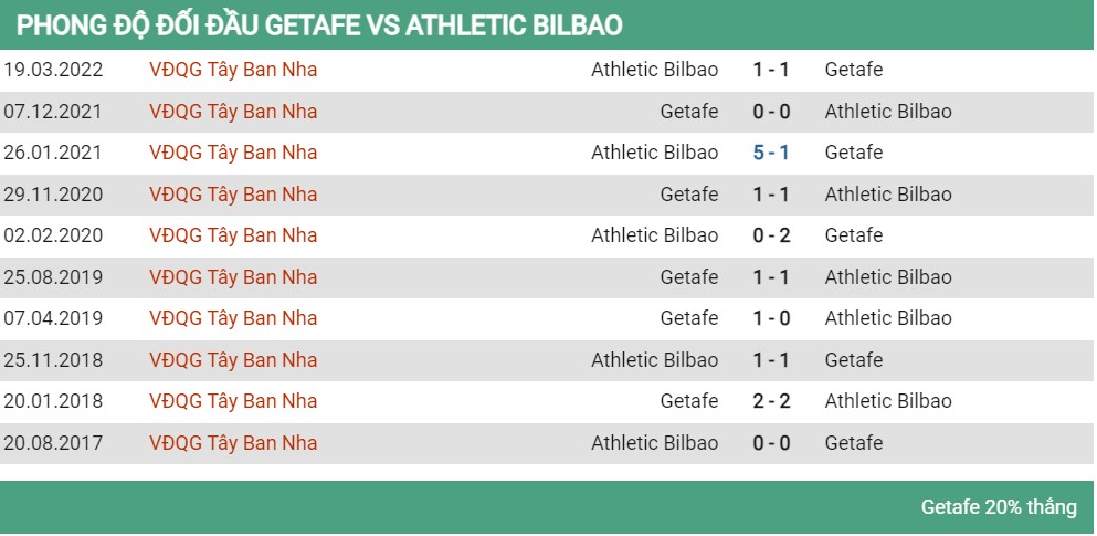 Lịch sử đối đầu Getafe vs Bilbao