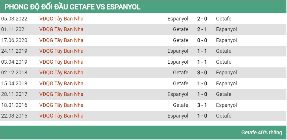 Lịch sử đối đầu Getafe vs Espanyol