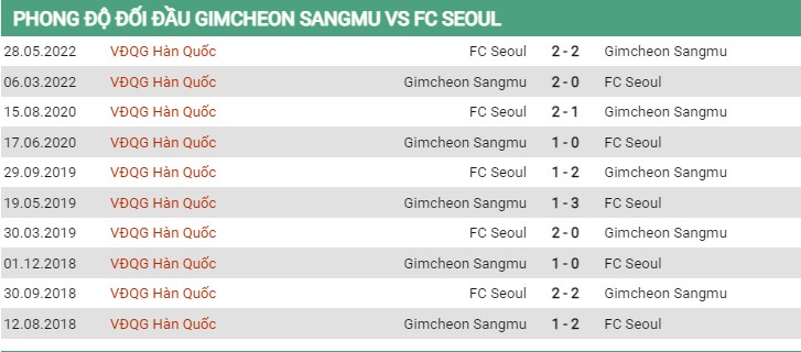 Lịch sử đối đầu giữa Gimcheon Sangmu vs Seoul