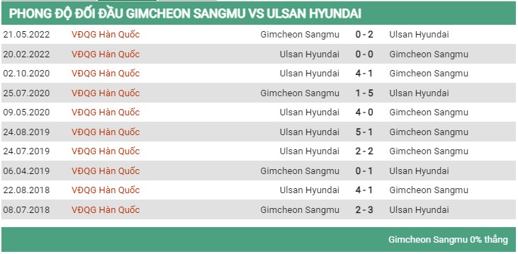 Lịch sử đối đầu Gimcheon vs Ulsan