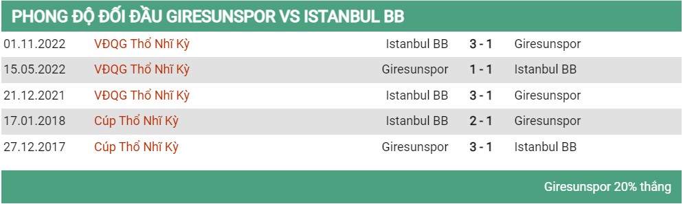 Lịch sử đối đầu Giresun vs Istanbul