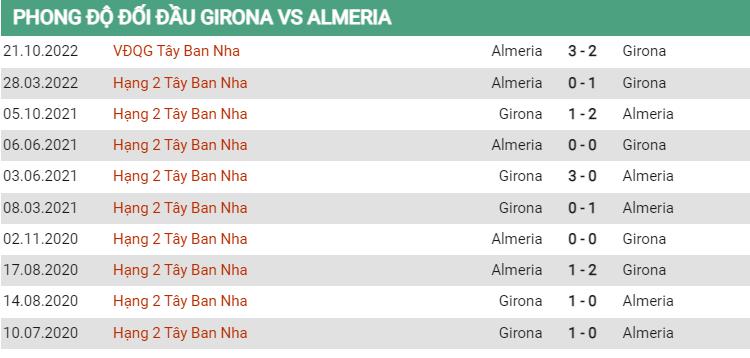 Lịch sử đối đầu Girona vs Almeria