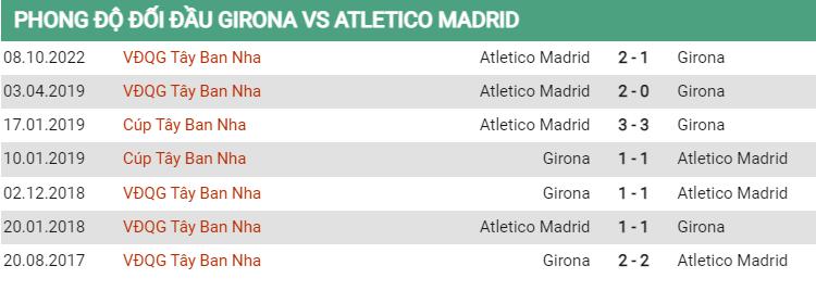 Lịch sử đối đầu Girona vs Atletico Madrid