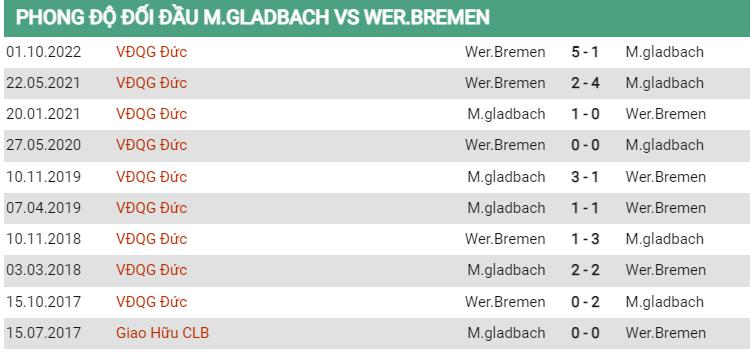 Lịch sử đối đầu Gladbach vs Bremen